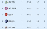 曼联财报：收入6.6亿却亏损3300万，欧战缺席价值受损，需调整成本策略